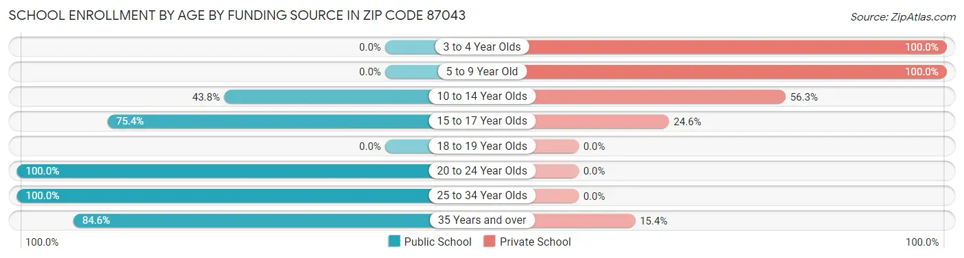 School Enrollment by Age by Funding Source in Zip Code 87043