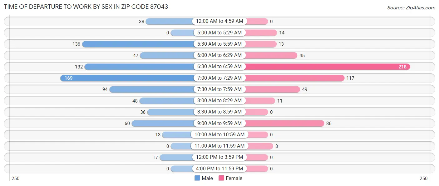 Time of Departure to Work by Sex in Zip Code 87043