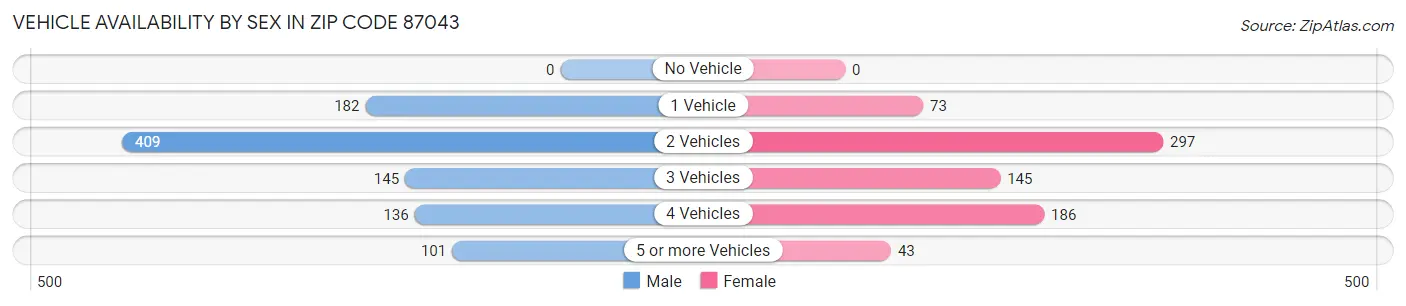 Vehicle Availability by Sex in Zip Code 87043