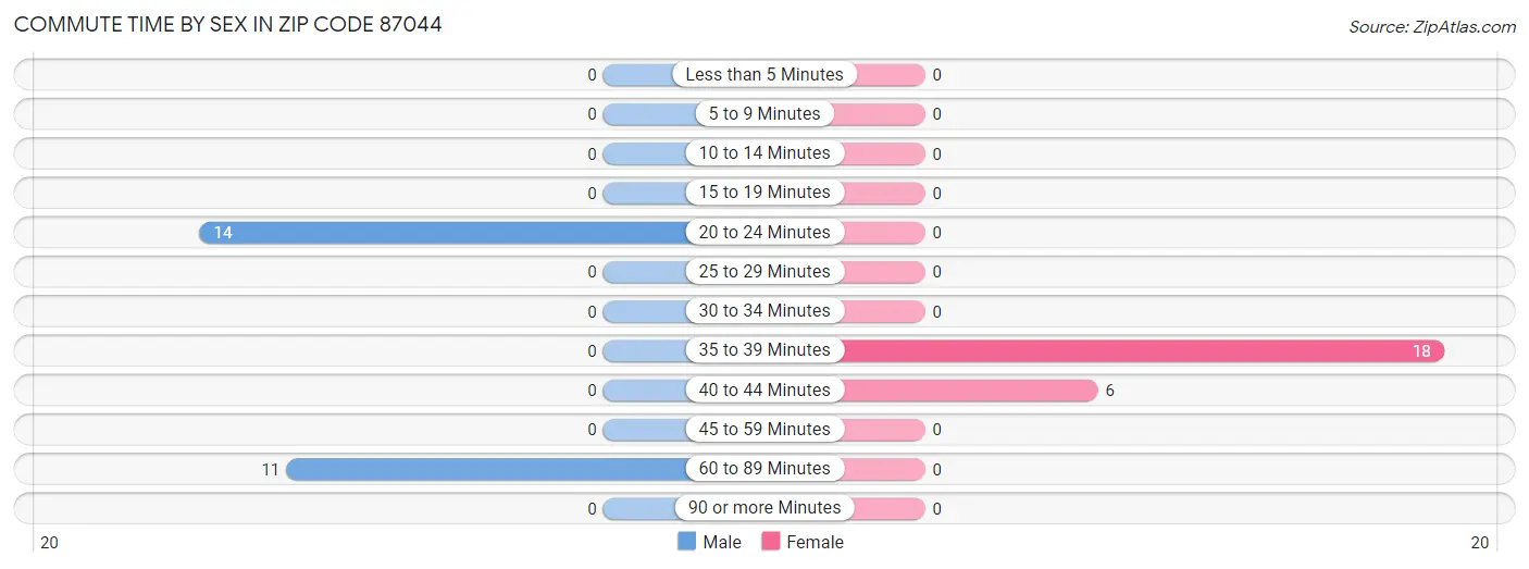 Commute Time by Sex in Zip Code 87044