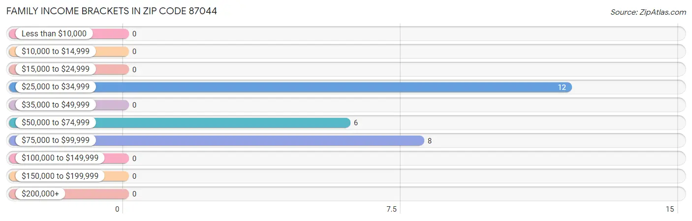 Family Income Brackets in Zip Code 87044