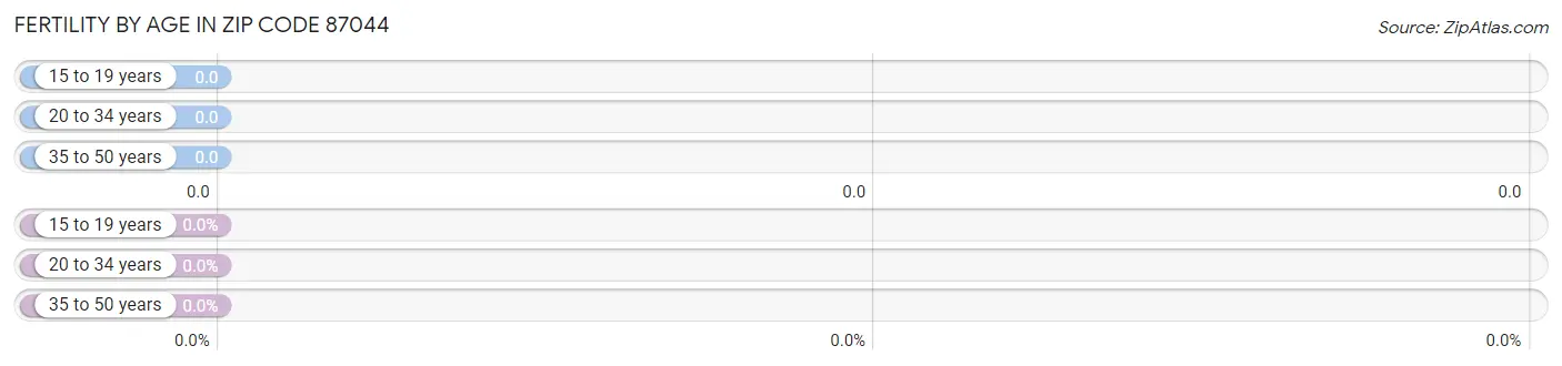 Female Fertility by Age in Zip Code 87044