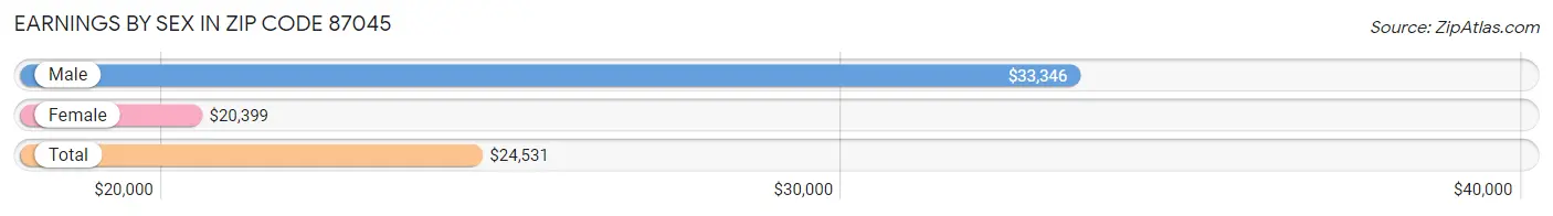 Earnings by Sex in Zip Code 87045