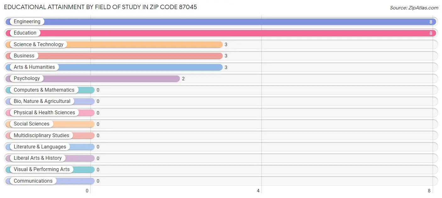 Educational Attainment by Field of Study in Zip Code 87045