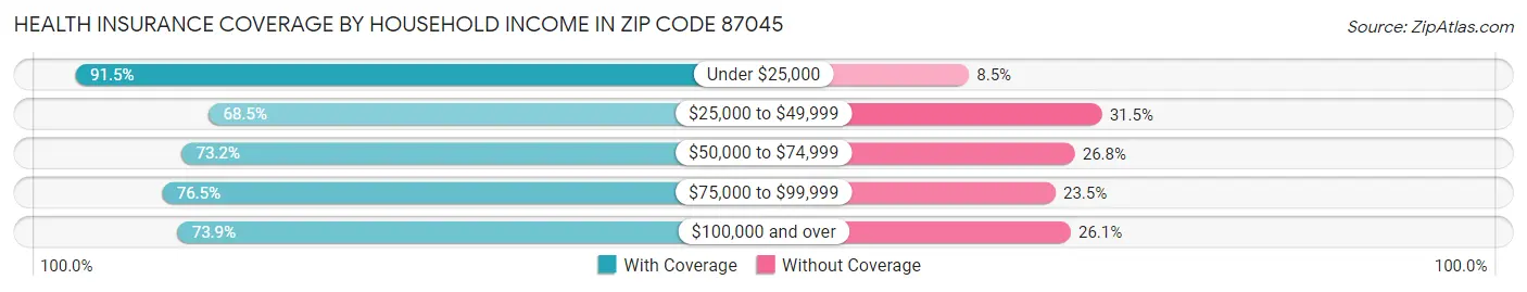 Health Insurance Coverage by Household Income in Zip Code 87045