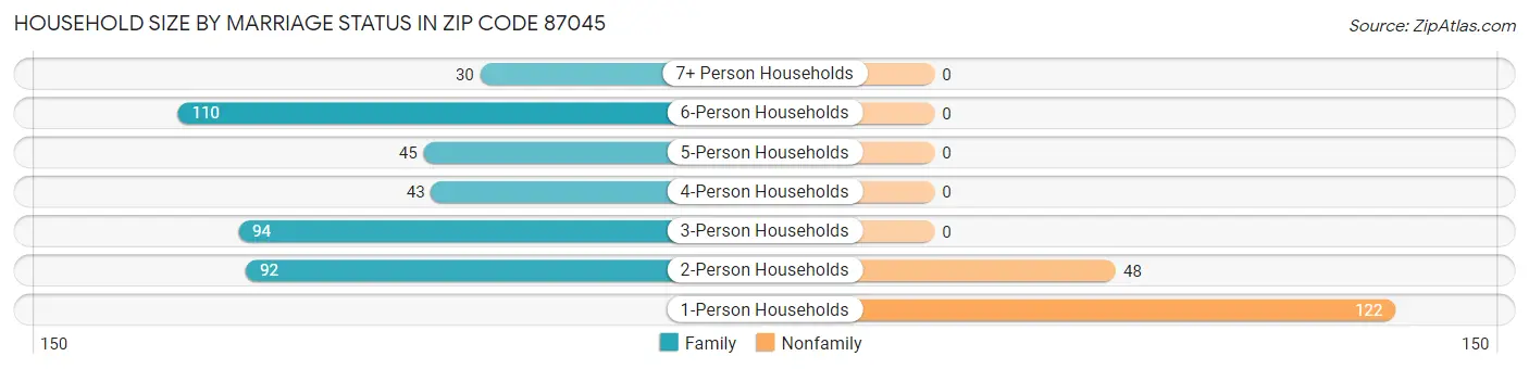Household Size by Marriage Status in Zip Code 87045