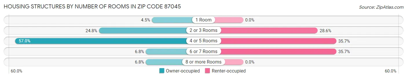 Housing Structures by Number of Rooms in Zip Code 87045