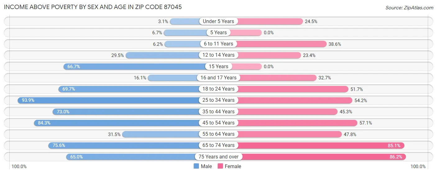 Income Above Poverty by Sex and Age in Zip Code 87045