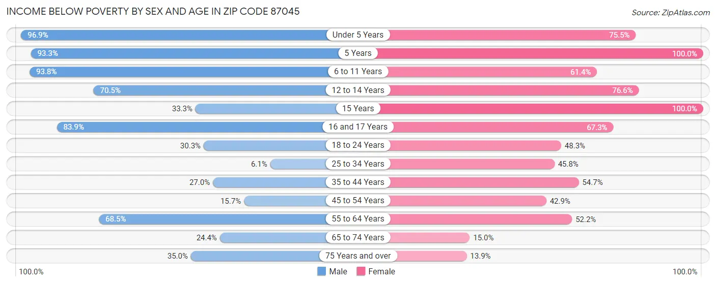 Income Below Poverty by Sex and Age in Zip Code 87045