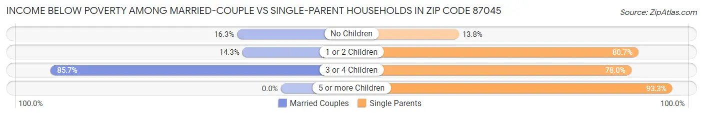 Income Below Poverty Among Married-Couple vs Single-Parent Households in Zip Code 87045