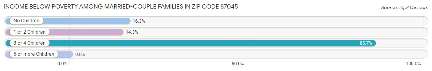 Income Below Poverty Among Married-Couple Families in Zip Code 87045