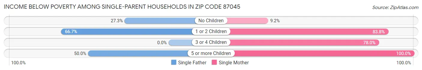 Income Below Poverty Among Single-Parent Households in Zip Code 87045