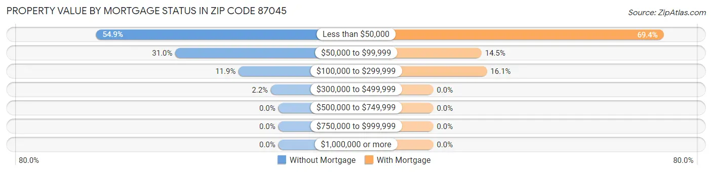 Property Value by Mortgage Status in Zip Code 87045