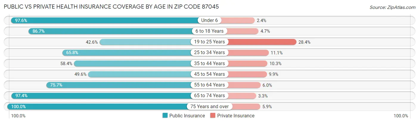 Public vs Private Health Insurance Coverage by Age in Zip Code 87045