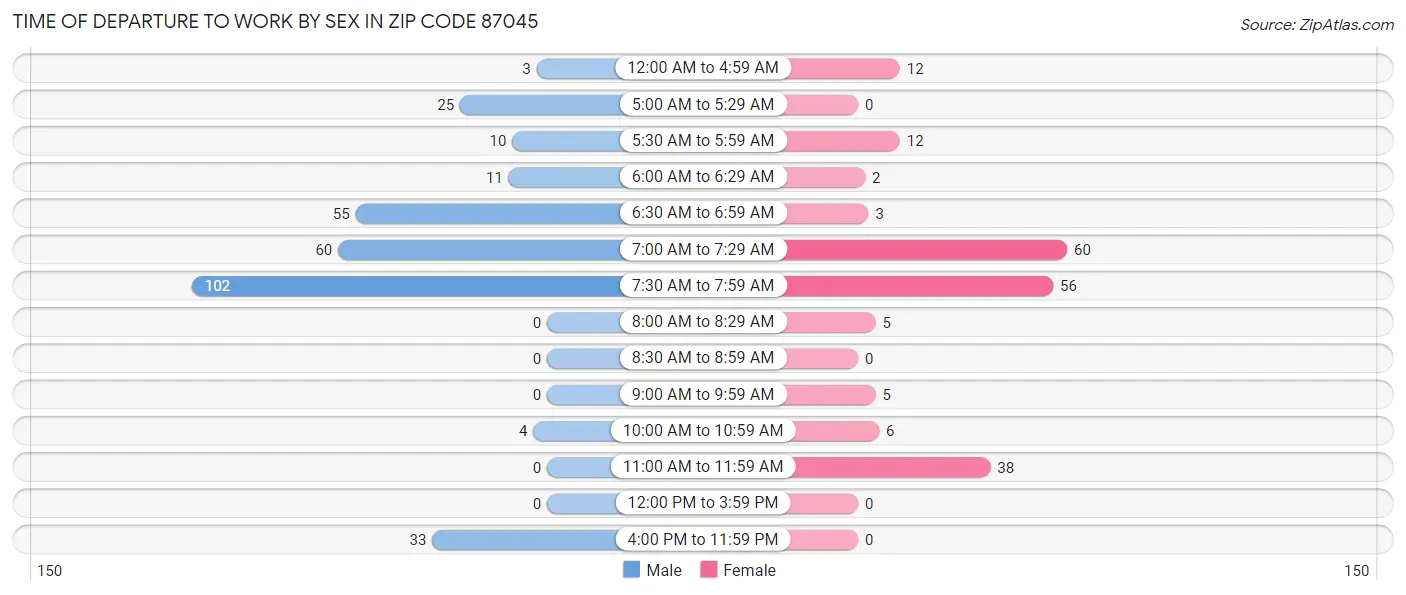 Time of Departure to Work by Sex in Zip Code 87045
