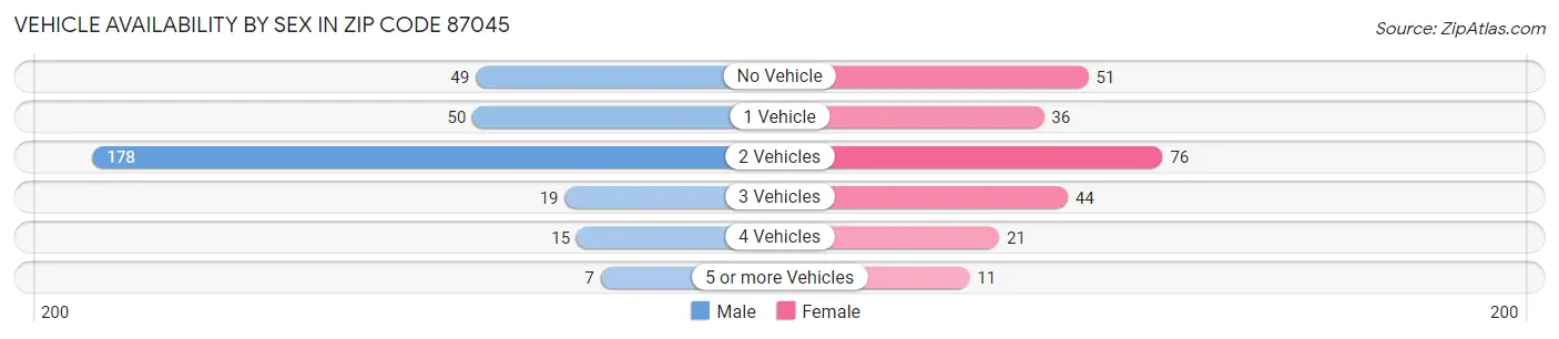 Vehicle Availability by Sex in Zip Code 87045