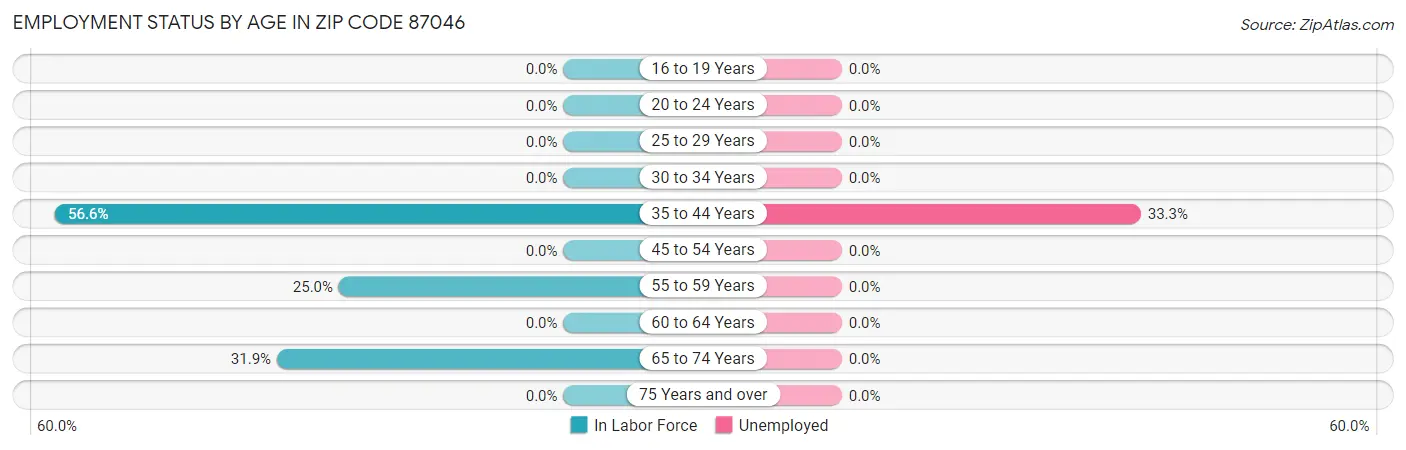 Employment Status by Age in Zip Code 87046