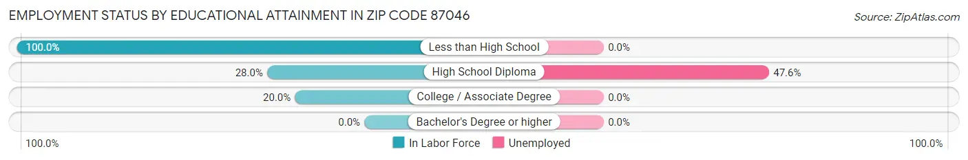 Employment Status by Educational Attainment in Zip Code 87046
