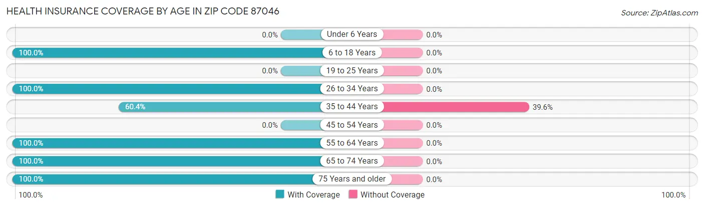 Health Insurance Coverage by Age in Zip Code 87046