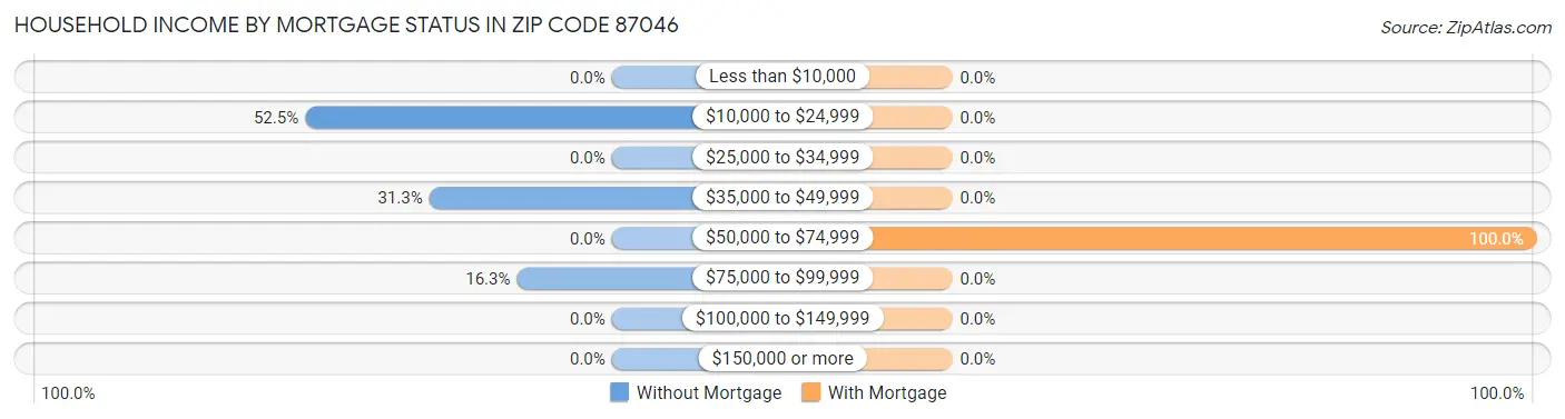 Household Income by Mortgage Status in Zip Code 87046