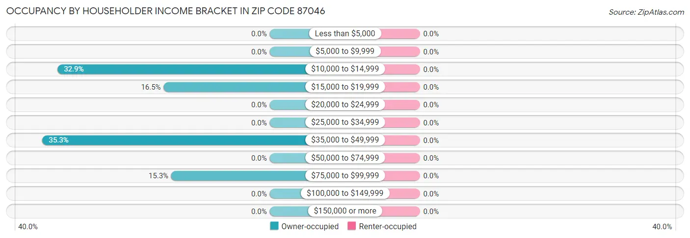Occupancy by Householder Income Bracket in Zip Code 87046