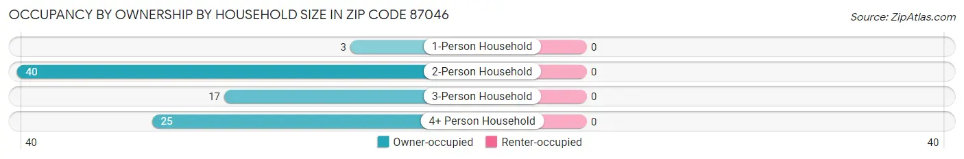 Occupancy by Ownership by Household Size in Zip Code 87046