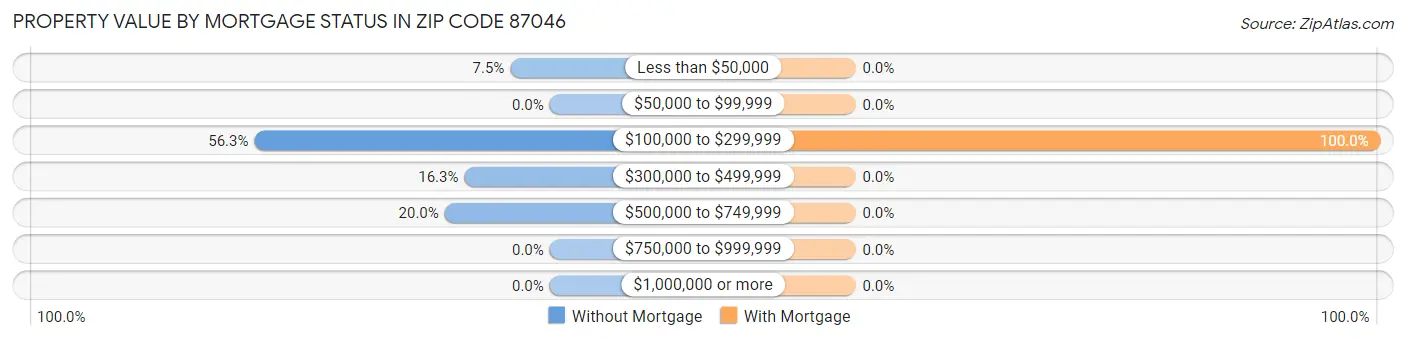 Property Value by Mortgage Status in Zip Code 87046