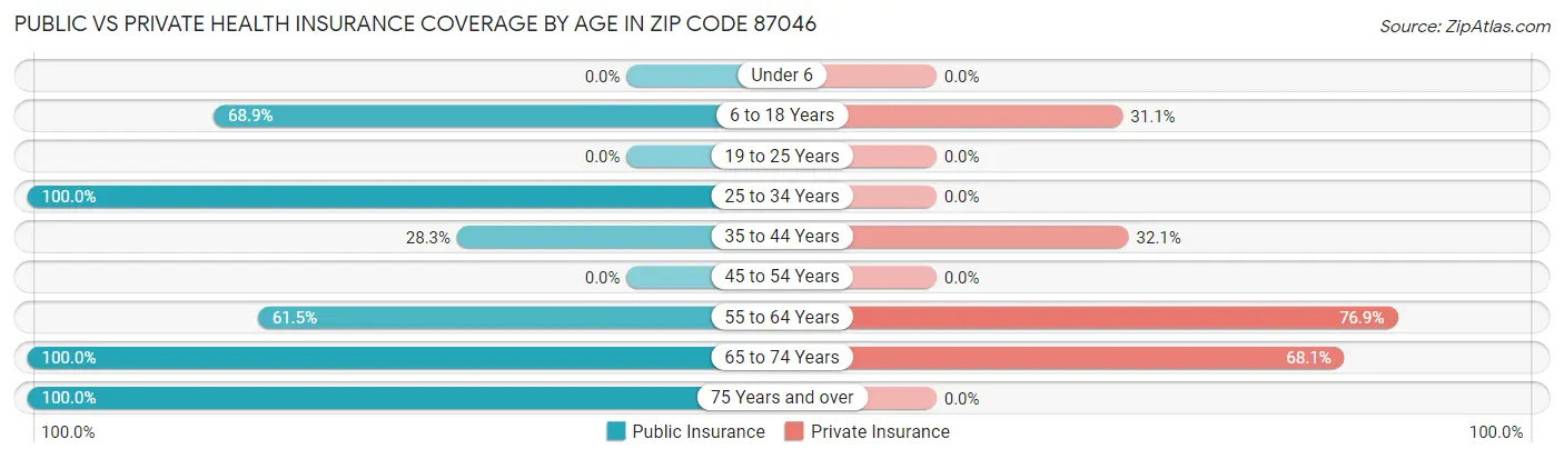 Public vs Private Health Insurance Coverage by Age in Zip Code 87046