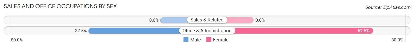 Sales and Office Occupations by Sex in Zip Code 87046