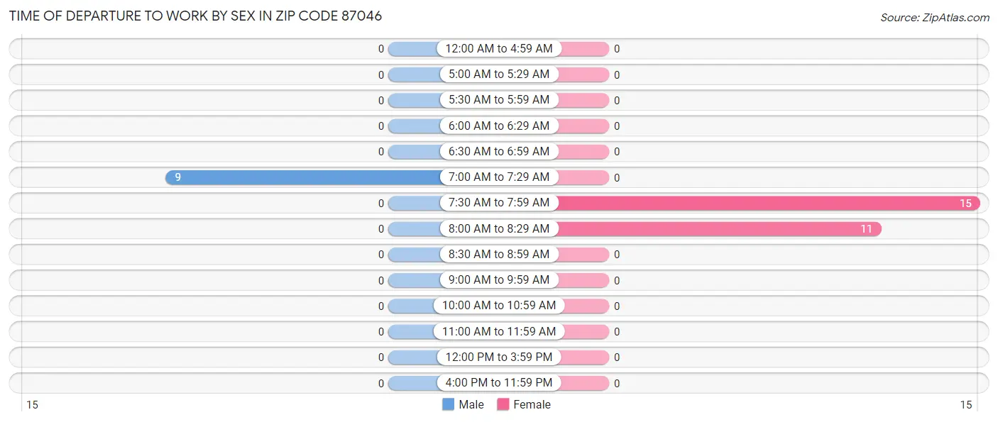 Time of Departure to Work by Sex in Zip Code 87046