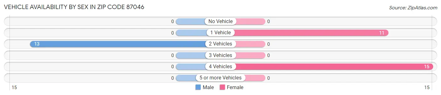 Vehicle Availability by Sex in Zip Code 87046