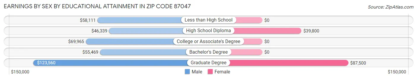 Earnings by Sex by Educational Attainment in Zip Code 87047