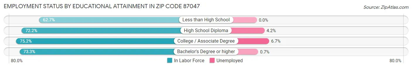 Employment Status by Educational Attainment in Zip Code 87047