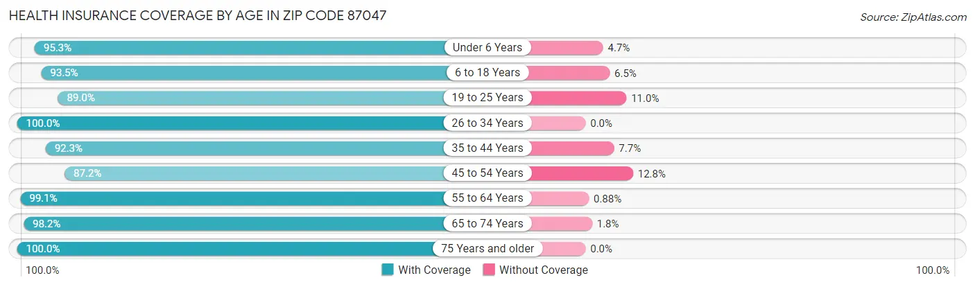 Health Insurance Coverage by Age in Zip Code 87047