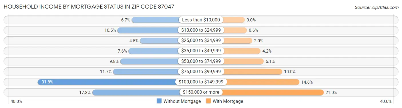 Household Income by Mortgage Status in Zip Code 87047