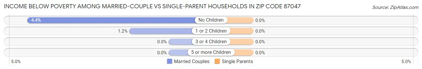 Income Below Poverty Among Married-Couple vs Single-Parent Households in Zip Code 87047