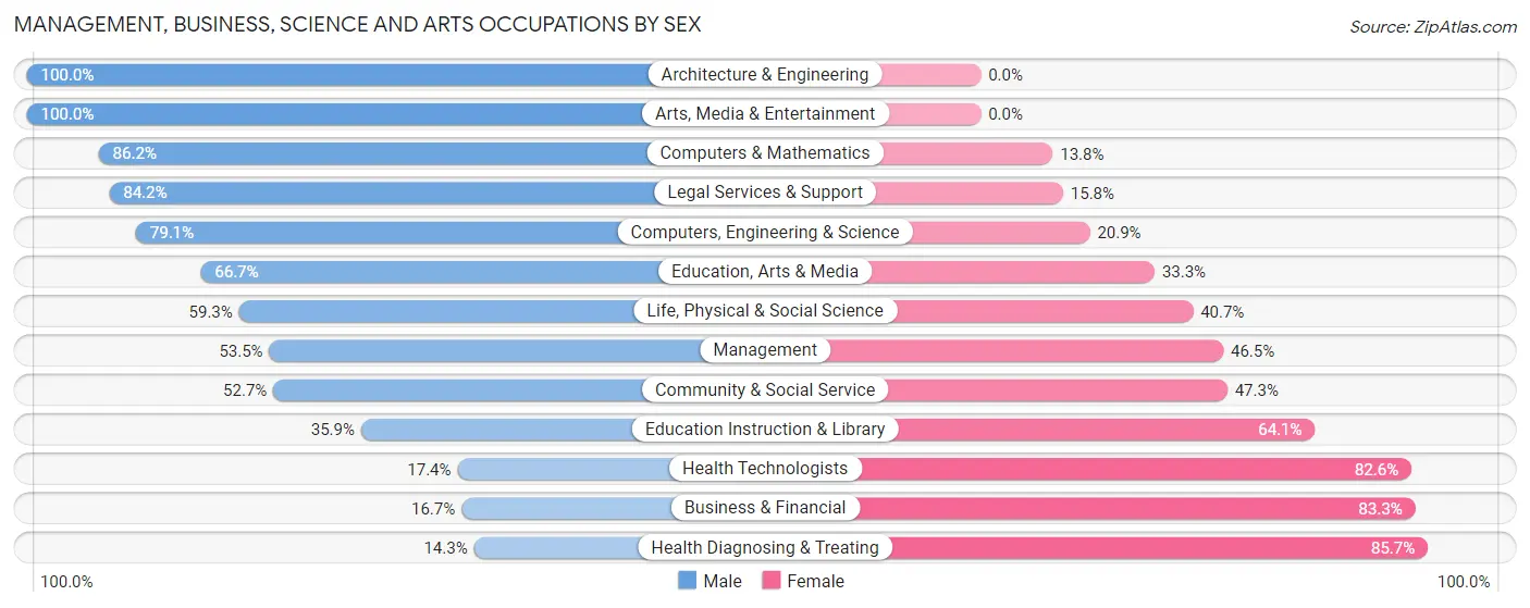 Management, Business, Science and Arts Occupations by Sex in Zip Code 87047