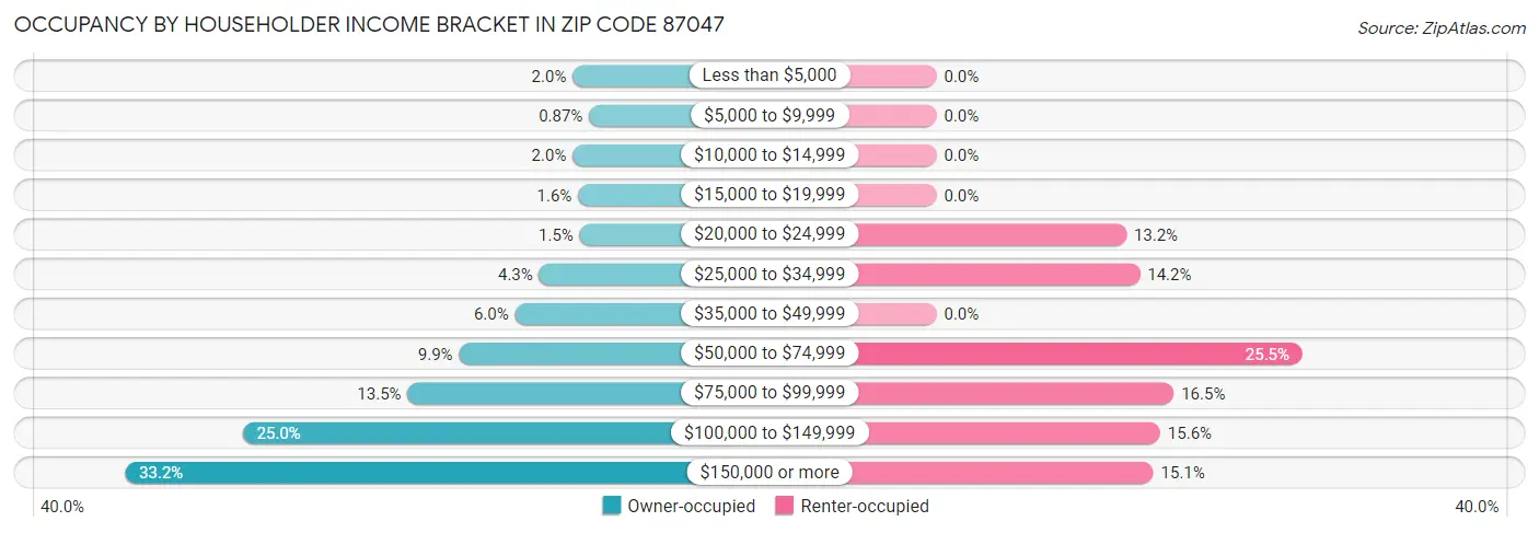 Occupancy by Householder Income Bracket in Zip Code 87047