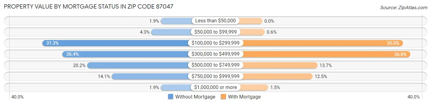 Property Value by Mortgage Status in Zip Code 87047