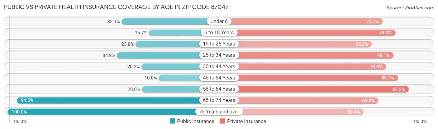 Public vs Private Health Insurance Coverage by Age in Zip Code 87047