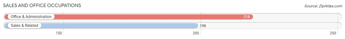 Sales and Office Occupations in Zip Code 87047
