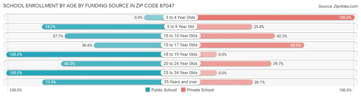 School Enrollment by Age by Funding Source in Zip Code 87047