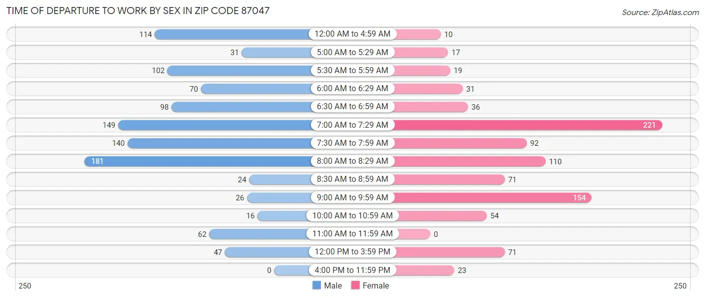Time of Departure to Work by Sex in Zip Code 87047