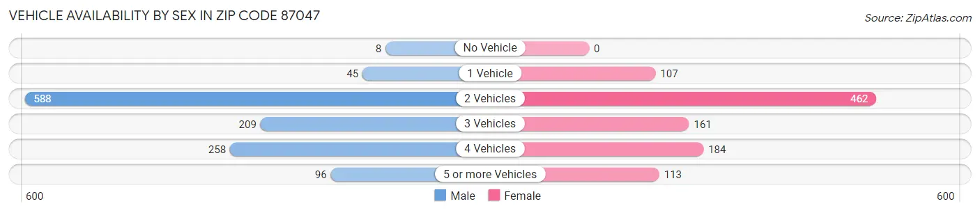 Vehicle Availability by Sex in Zip Code 87047