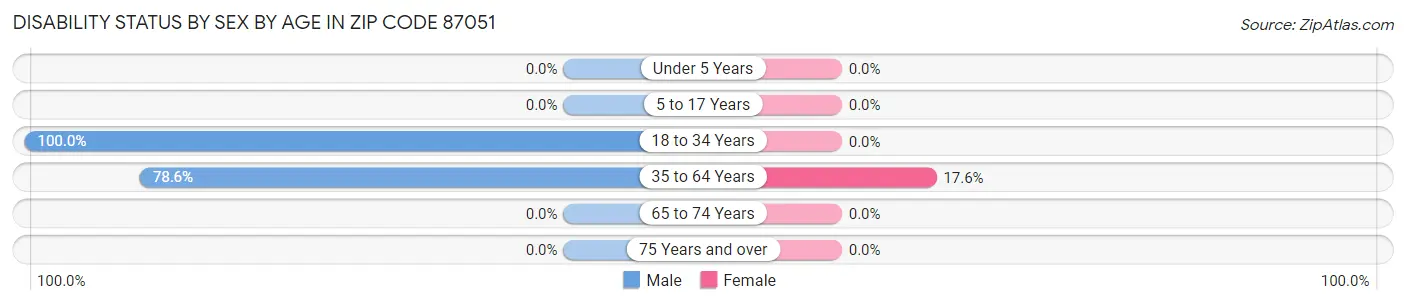 Disability Status by Sex by Age in Zip Code 87051