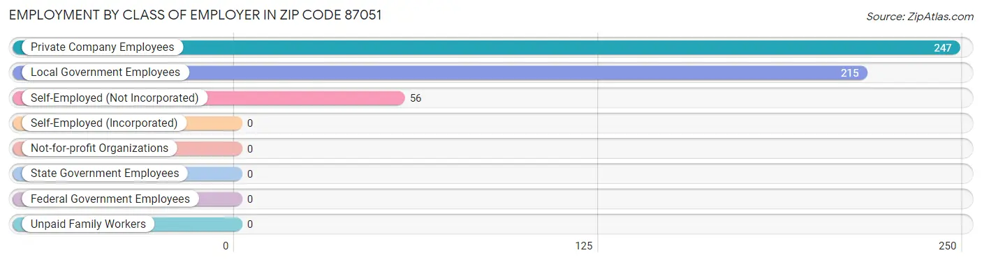 Employment by Class of Employer in Zip Code 87051