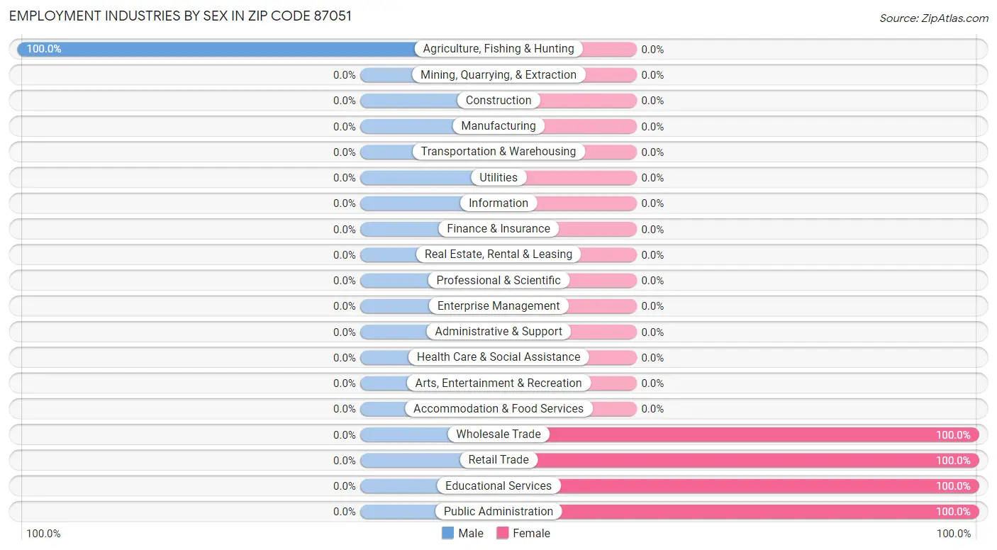 Employment Industries by Sex in Zip Code 87051