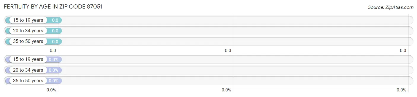Female Fertility by Age in Zip Code 87051