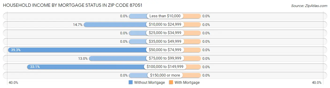 Household Income by Mortgage Status in Zip Code 87051