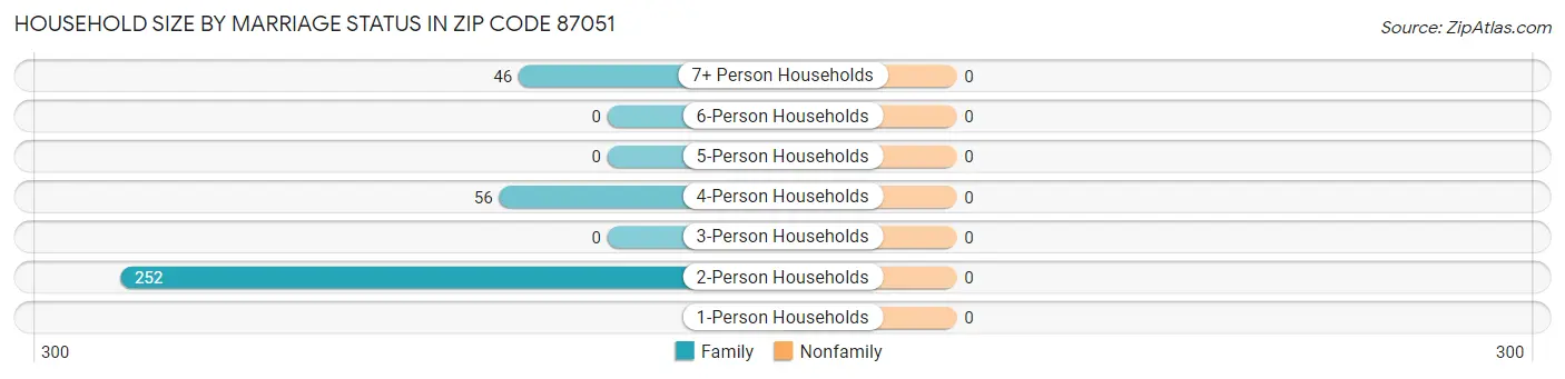 Household Size by Marriage Status in Zip Code 87051